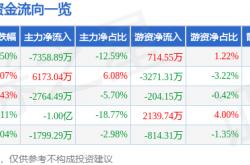 开云体育app-中超控股（002471）7月15日主力资金净卖出7358.89万元