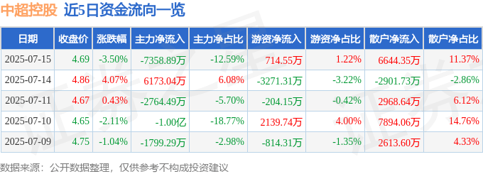 中超控股（002471）7月15日主力资金净卖出7358.89万元