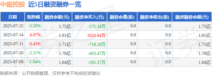 中超控股（002471）7月15日主力资金净卖出7358.89万元