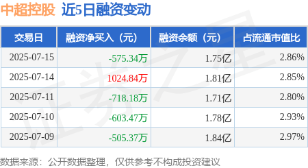 中超控股：7月15日融资买入2774.53万元，融资融券余额1.75亿元