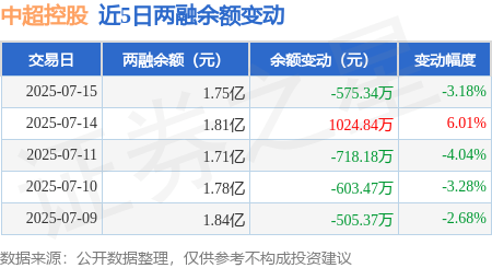 中超控股：7月15日融资买入2774.53万元，融资融券余额1.75亿元
