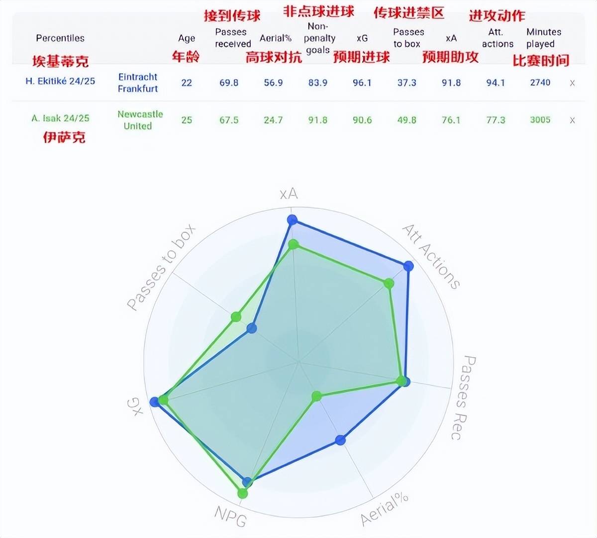 射术比肩努涅斯，利物浦看中埃基蒂克的传带跑