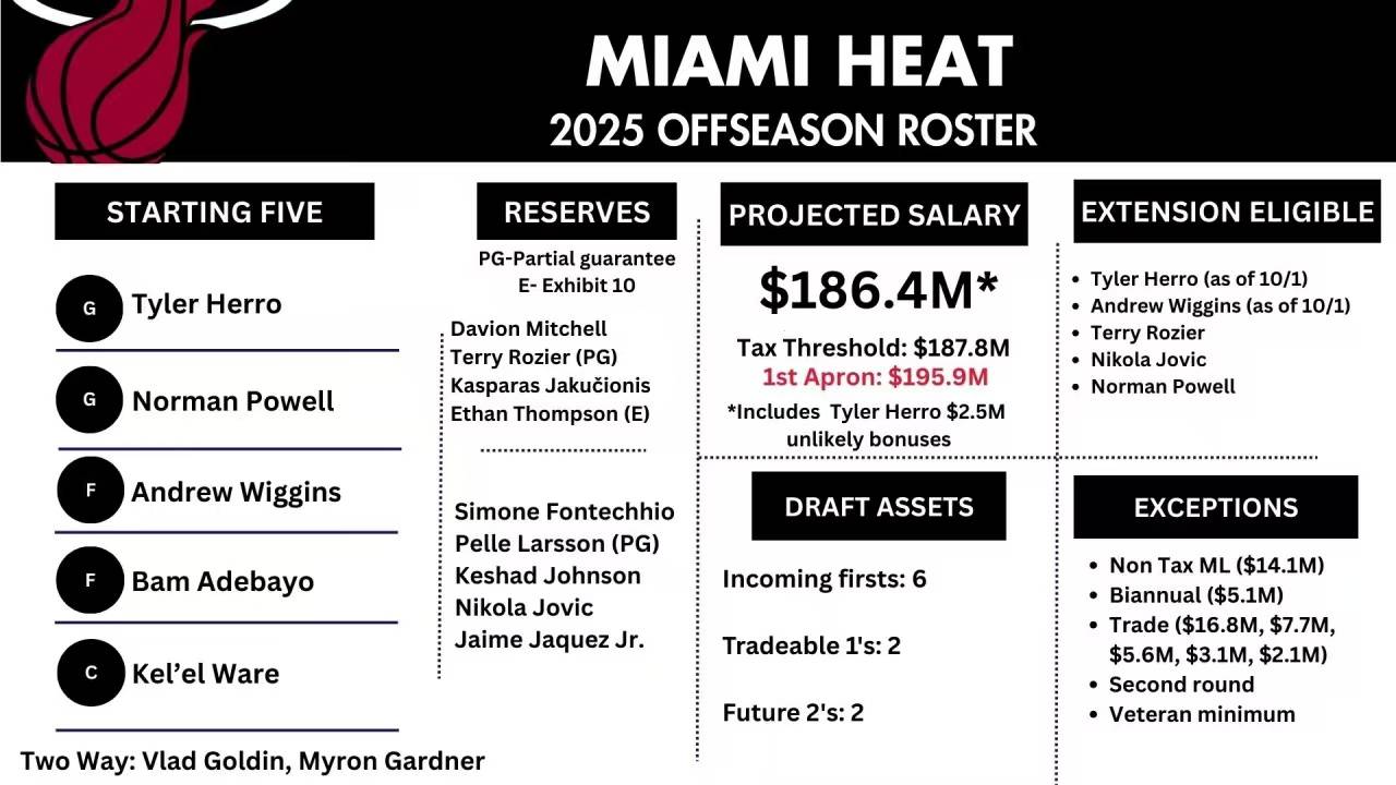 NBA：热火2换1达成！勇士重启商讨，里夫斯预计留在湖人